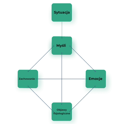 Model ABC CBT - schemat